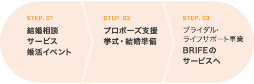 ライフステージに合わせた最適なサービス