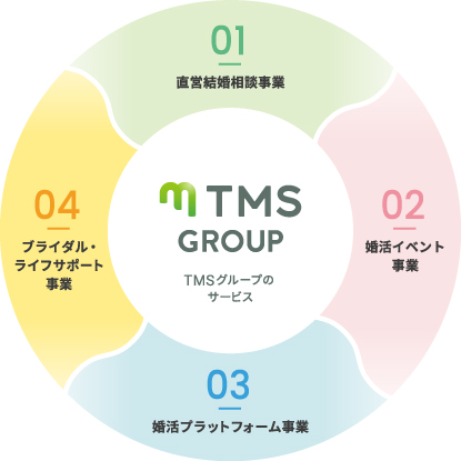 TMSグループのサービス